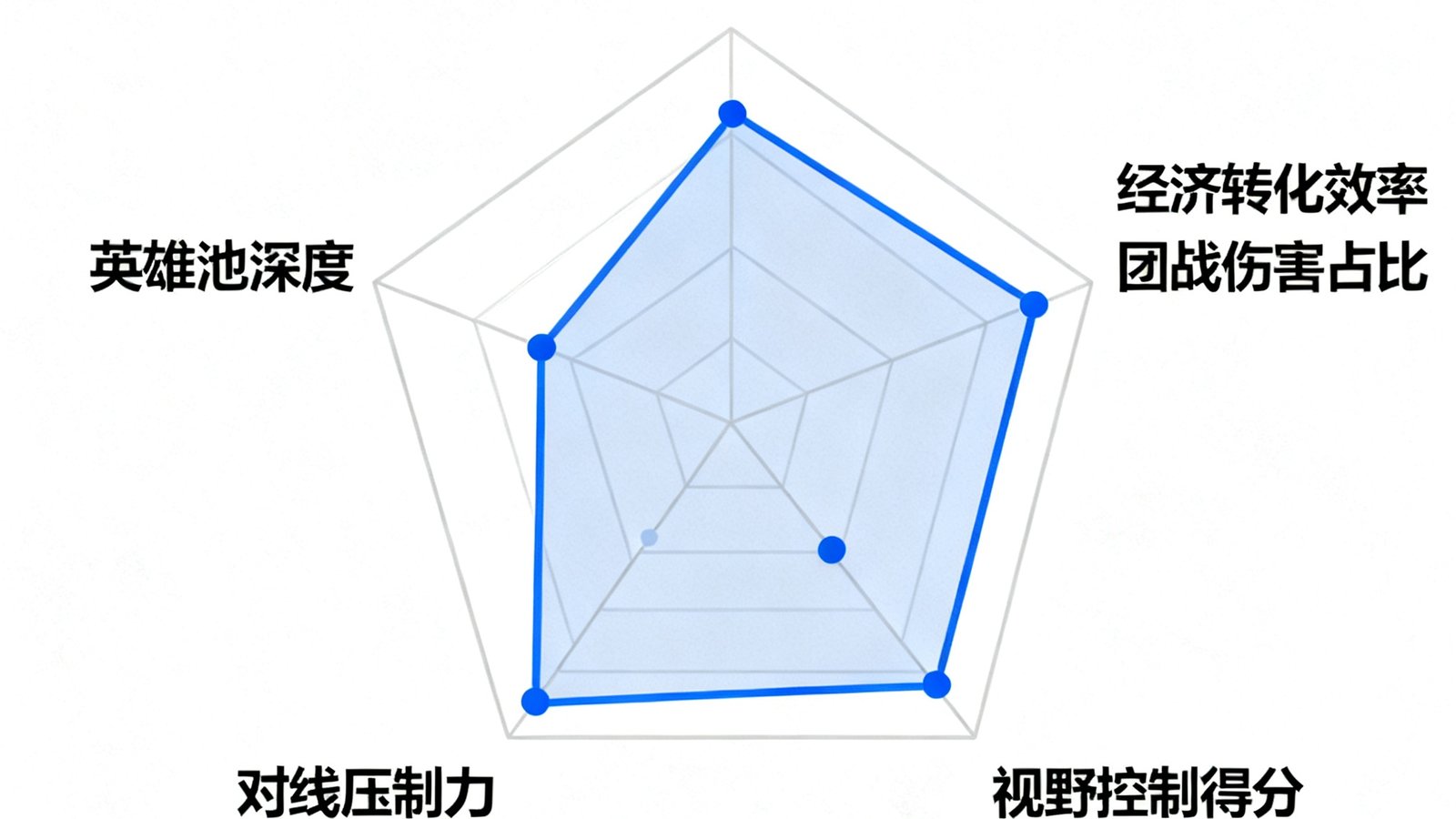 选手个人数据矩阵以六边形雷达图展示，六个维度分别对应KDA、经济转化效率、团战伤害占比、视野控制得分、对线压制力和英雄池深度，数据点连成不规则多边形